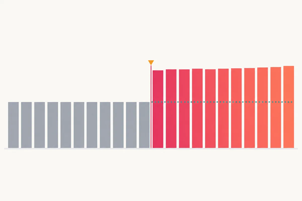 A row of bars steps up sharply at a seam while a dotted line continues the old height underneath.